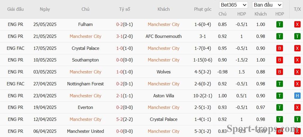 Soi kèo phạt góc Man City vs Wydad Casablanca, 22h59 ngày 18/06 - Ảnh 2