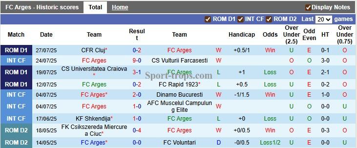 Nhận định, soi kèo Arges vs Csikszereda Ciuc, 22h30 ngày 2/8: Tân binh bắt nạt tân binh - Ảnh 1